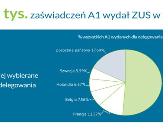 Polskie firmy najczęściej wysyłają pracowników do Niemiec