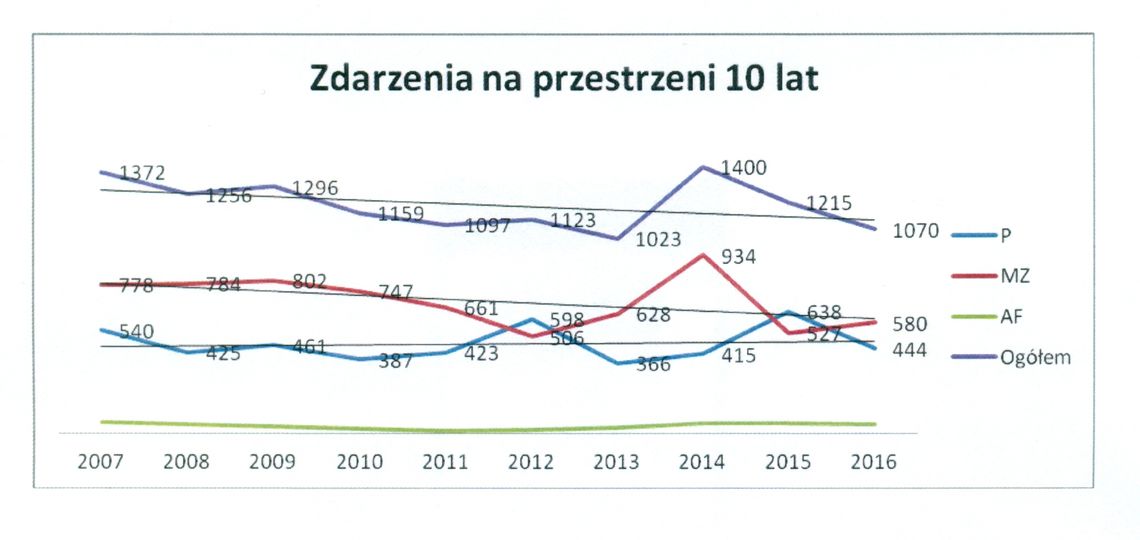 Strażacka statystyka